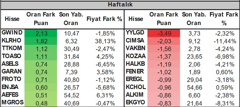 Bu Hafta Yabancı Payı En Çok Artan ve Azalan Hisseler! (31 Mart 2023)