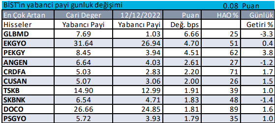 Yabancı pay ıen çok artan hisseler- günlük