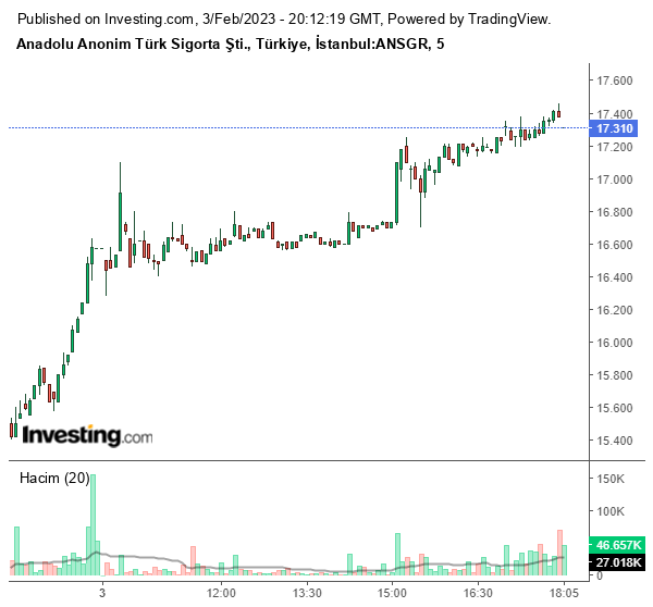 ANSGR Hisse Grafiği 3 Şubat 2023