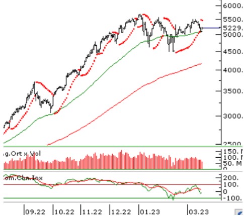 BIST 100'de Alımlar Sürecek Mi? BIST 100 Açılış Beklentisi (17 Mart 2023)