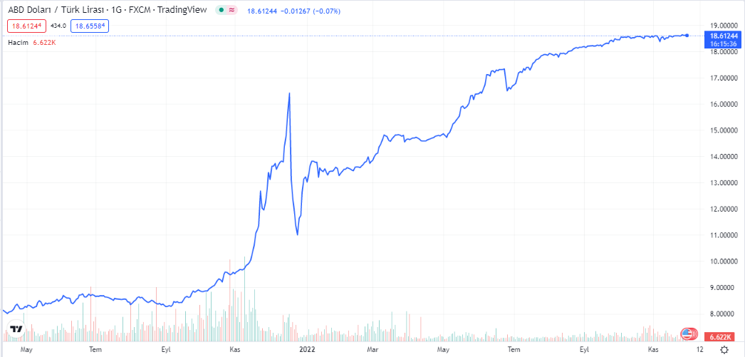 dolar grafiğinde son durum