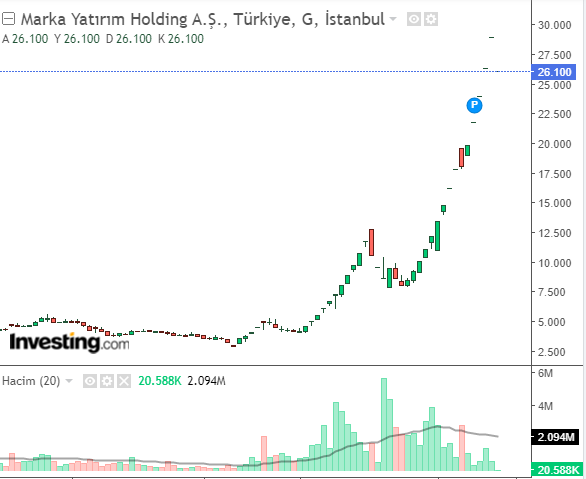 Marka Yatırım Holding A.Ş. (MARKA) 