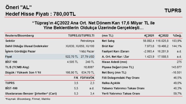 TUPRS 2022 4. Çeyrek Bilanço Analizi (Ziraat Yatırım)