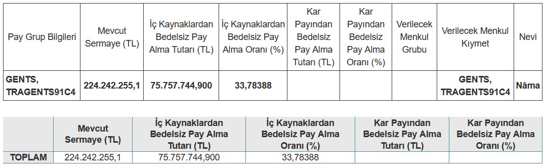 O Şirketten 75.757.744 TL Bedelsiz Pay Kararı! Yüzde 33,78 Bedelsiz Sermaye Artırımı!