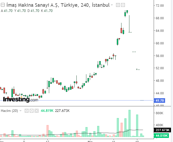 ımaş makina 24 nisan 2023 hisse grafiği