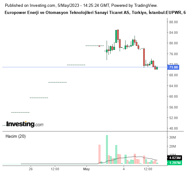 EUPWR Hisse Grafiği 5 Mayıs 2023