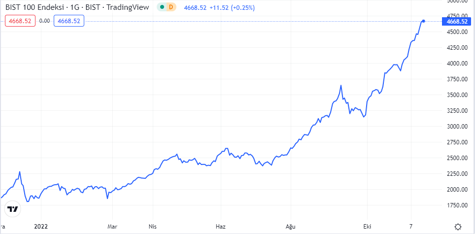 bist100 grafiği