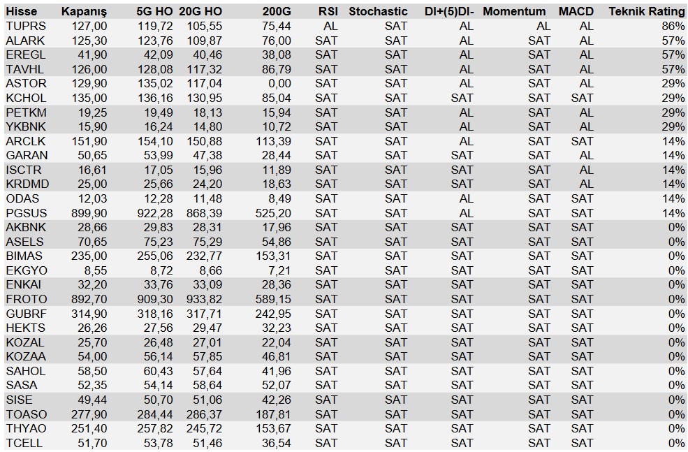 Yatırımcılar Dikkat! Borsanın Dev Hisselerinde Tüm Göstergeler "SAT" Sinyali Veriyor!