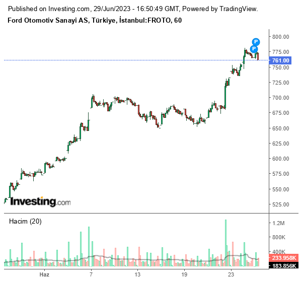 FROTO Hisse Grafiği 29 Haziran 2023