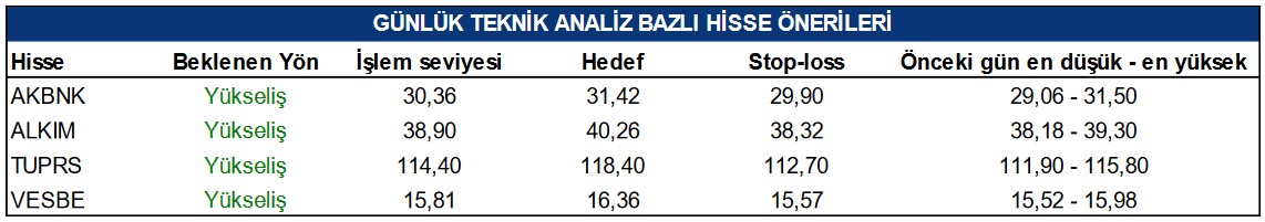 Günün Yükseliş Beklenen 4 Hissesi! Uzmanlar Hisselere Hedef Fiyat Verdi!