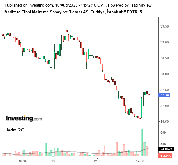 MEDTR Hisse Grafiği 10 Ağustos 2023