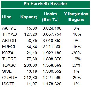 Borsa İstanbul'da İşlem Hacmi En Yüksek 10 Hisse! (7 Nisan 2023)