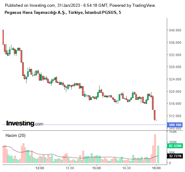 PGSUS Hisse Grafiği 31 Ocak 2023