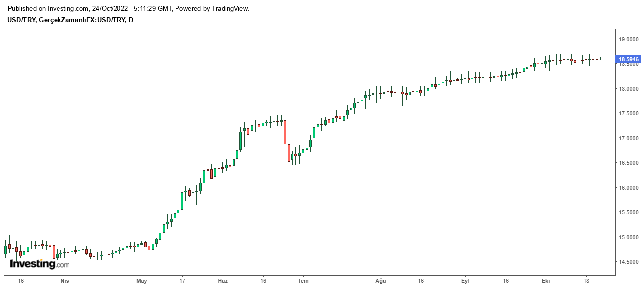 Dolar/TL Grafiği Yatay Seyrediyor