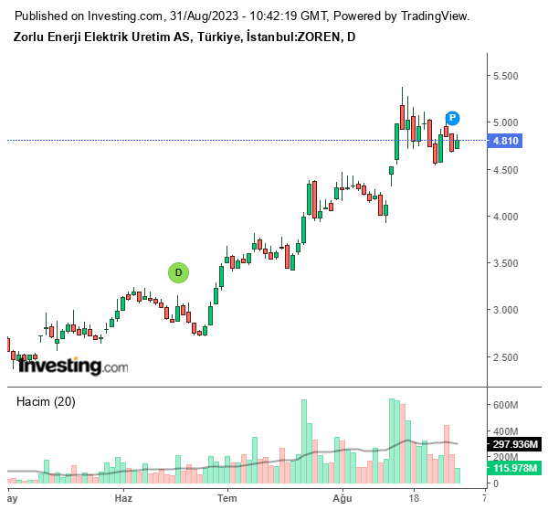 ZOREN Hisse Grafiği 31 Ağustos 2023