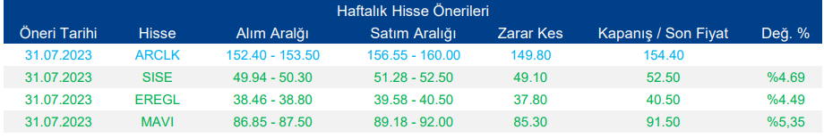 Haftalık Hisse Önerileri