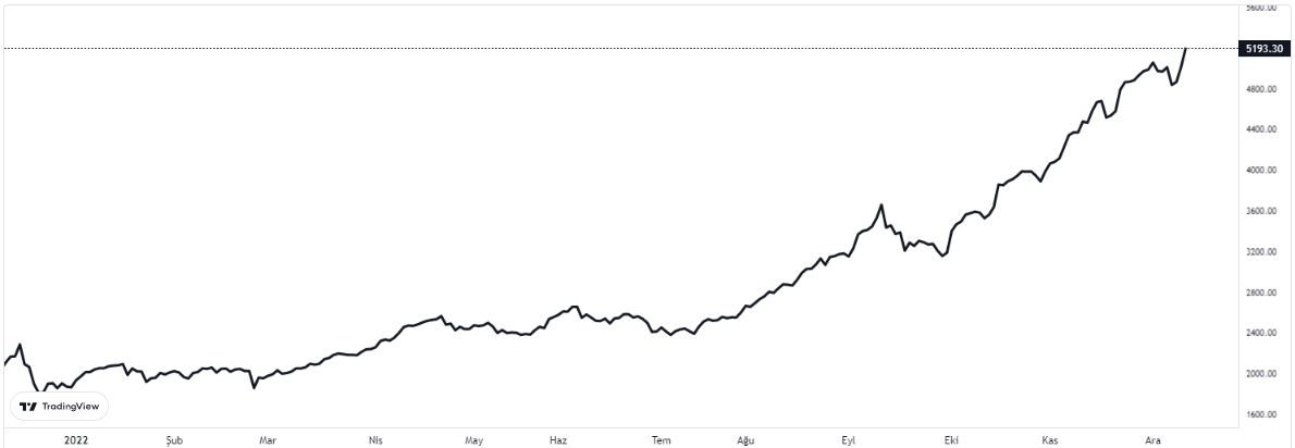 bist10 endeksinde son durum