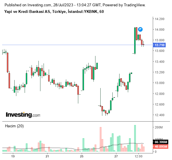 YKBNK Hisse Grafiği 28 Temmuz 2023