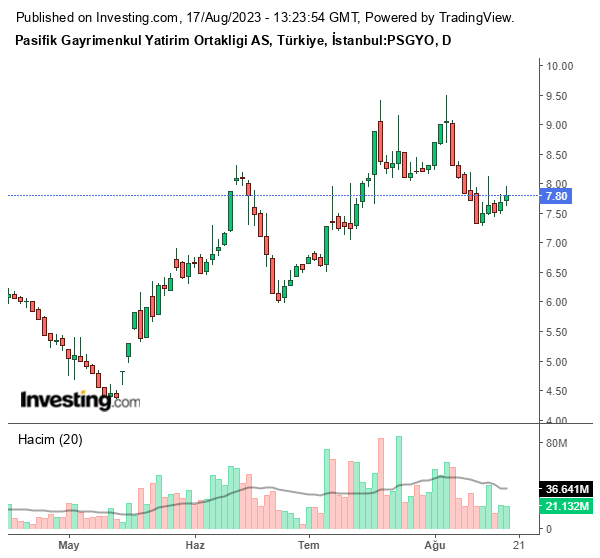 PSGYO Hisse Grafiği 17 Ağustos 2023