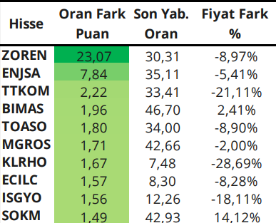 Yabancılar Hangi Hisselerde İşlem Yapıyor?