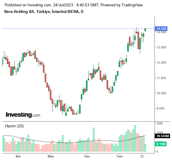 BERA Hisse Grafiği 24 Temmuz 2023