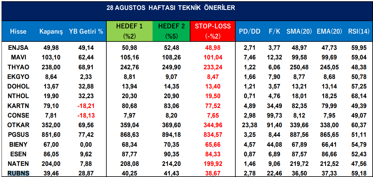 Haftalık Hisse Senedi Önerileri