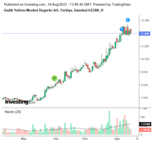 GEDIK Hisse Grafiği 14 Ağustos 2023