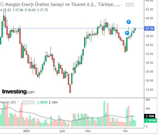 MAGEN HİSSE GRAFİĞİ 11 NİSAN 2023