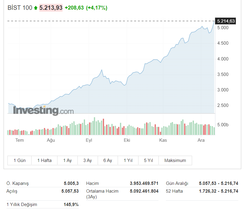 BIST 100 Endeksi Rekor Kırıyor