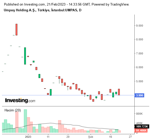 UMPAS Hisse Grafiği 21 Şubat 2023