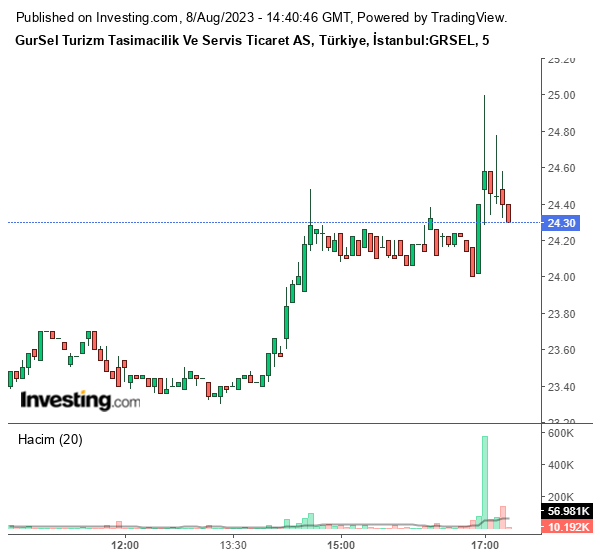 GRSEL Hisse Grafiği 8 Ağustos 2023