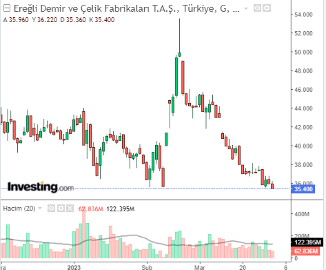 eregli 2 mayıs 2023