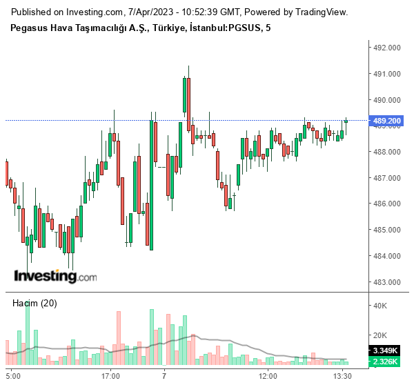 PGSUS Hisse Grafiği 7 Nisan 2023