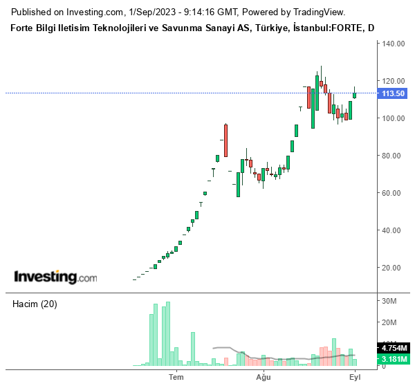 FORTE Hisse Grafiği (1 Eylül 2023)