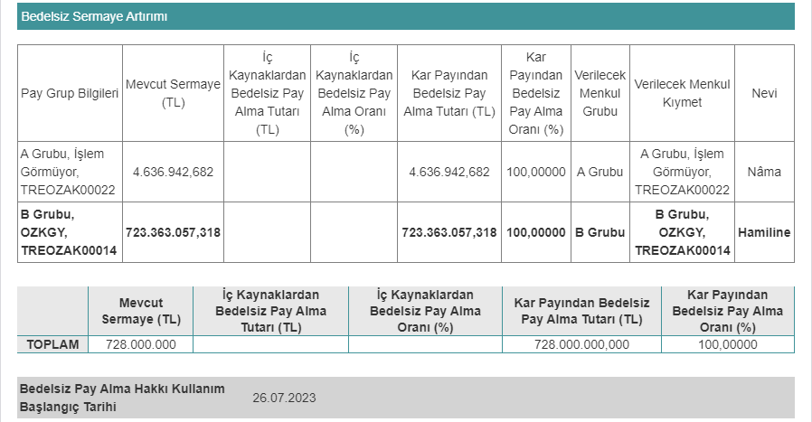 Özak Gayrimenkul Yatırım Ortaklığı A.Ş. (OZKGY) Bedelsiz Sermaye Artırımı