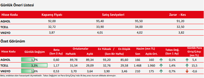 Ziraat Yatırım Hangi Hisseleri Öneriyor?