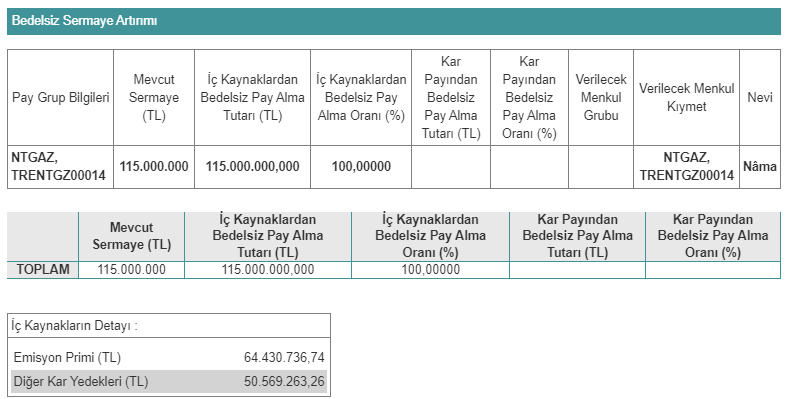 Naturelgaz Sanayi ve Ticaret A.Ş. (NTGAZ) 