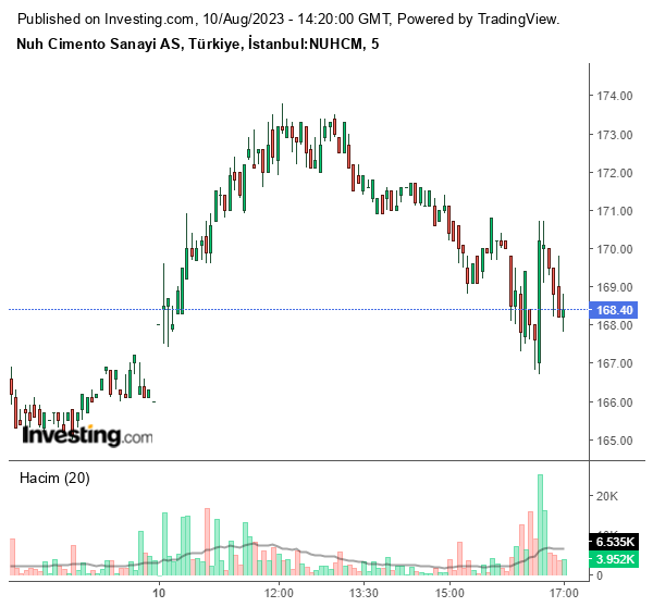NUHCM Hisse Grafiği 10 Ağustos 2023