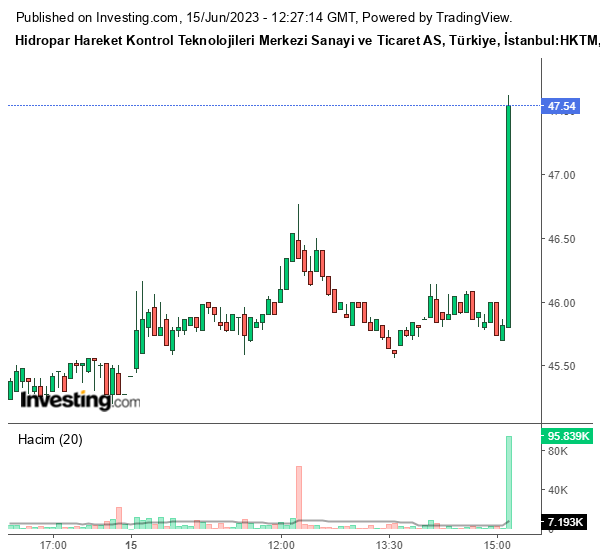 HKTM Hisse Grafiği 15 Haziran 2023