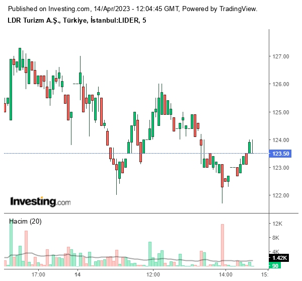 LIDER Hisse Grafiği 14 Nisan 2023