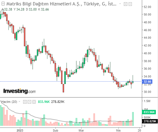 Matriks Bilgi Dağıtım Hizmetleri A.Ş. (MTRKS) 