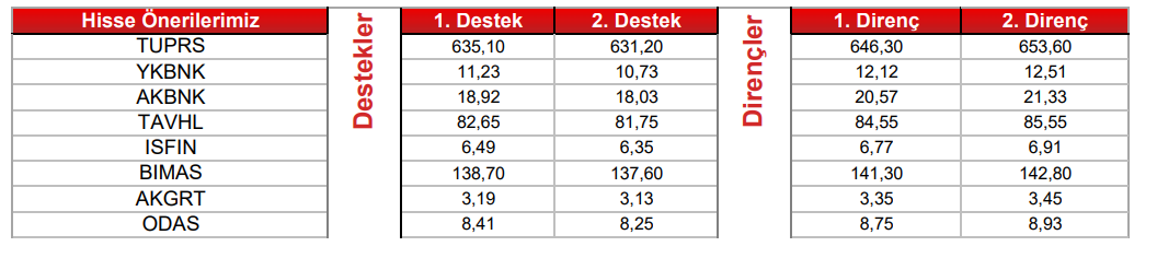 Önerilen Hisse Senetleri