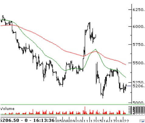 Yeni Günde Borsa Nasıl Hareket Edecek? İşte BIST 100 Açılış Beklentileri