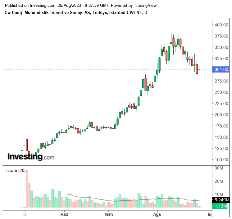 CWENE Hissesine Dikkat! Dev Şirkette Yüzde 2782 Rekor Bedelsiz Potansiyeli!