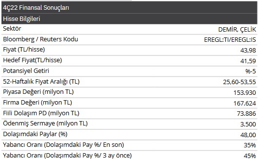 Ereğli Demir Çelik 2022 4. Çeyrek Bilanço Analizi! EREGL Hissesinde Yeni Hedef Fiyat!