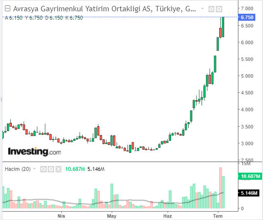 Avrasya Gayrimenkul Yatırım Ortaklığı A.Ş. (AVGYO)