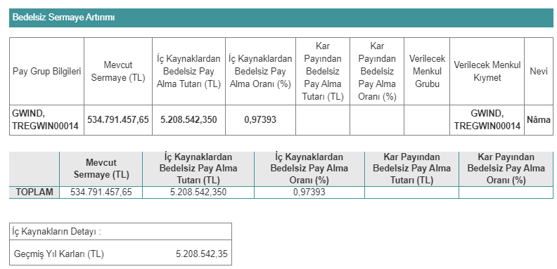 Galata Wind Enerji A.Ş. (GWIND) 