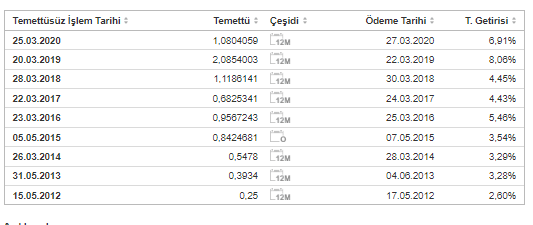 TAVHL Şirketinin Temettü Geçmişi