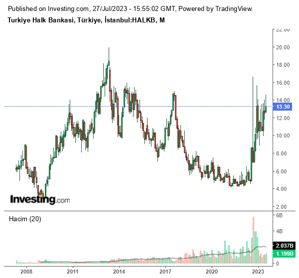 HALKB Hisse Grafiği 27 Temmuz 2023