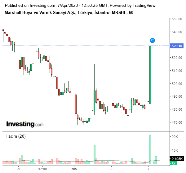MRSHL Hisse Grafiği 7 Nisan 2023